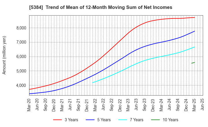 5384 FUJIMI INCORPORATED: Trend of Mean of 12-Month Moving Sum of Net Incomes