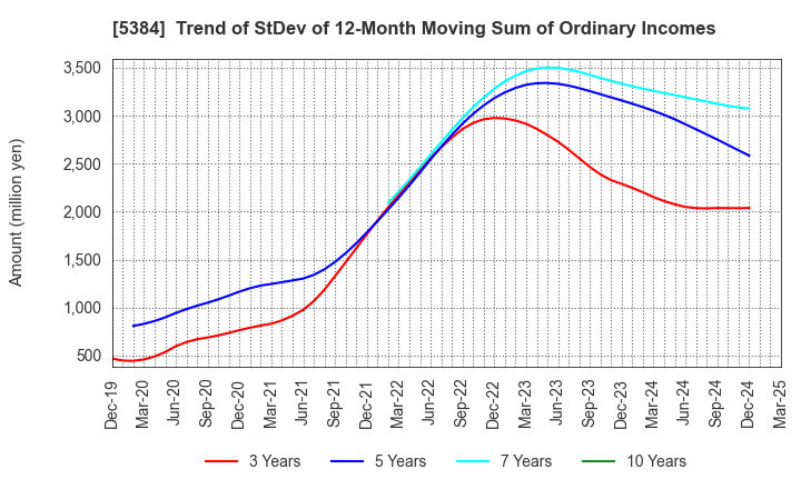 5384 FUJIMI INCORPORATED: Trend of StDev of 12-Month Moving Sum of Ordinary Incomes