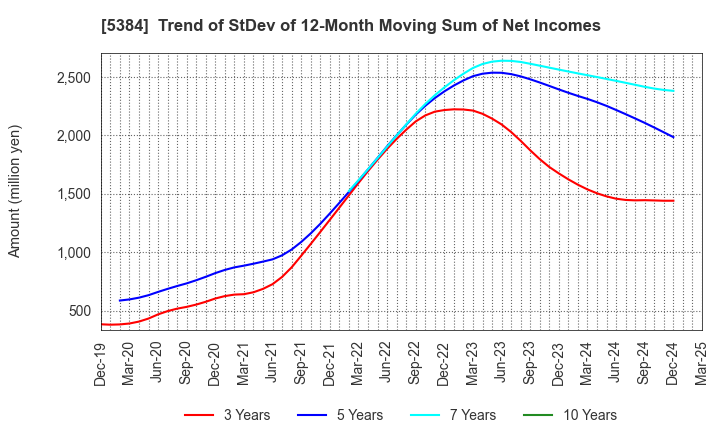 5384 FUJIMI INCORPORATED: Trend of StDev of 12-Month Moving Sum of Net Incomes