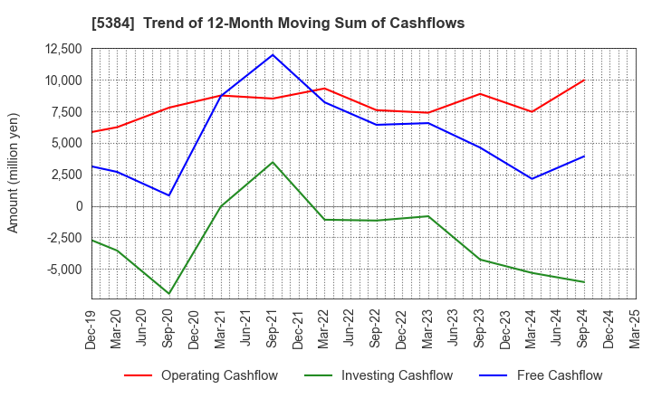 5384 FUJIMI INCORPORATED: Trend of 12-Month Moving Sum of Cashflows