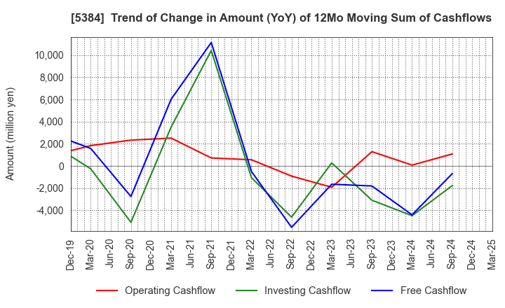 5384 FUJIMI INCORPORATED: Trend of Change in Amount (YoY) of 12Mo Moving Sum of Cashflows