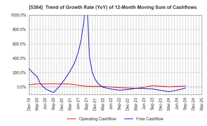 5384 FUJIMI INCORPORATED: Trend of Growth Rate (YoY) of 12-Month Moving Sum of Cashflows