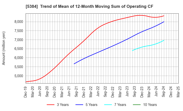 5384 FUJIMI INCORPORATED: Trend of Mean of 12-Month Moving Sum of Operating CF