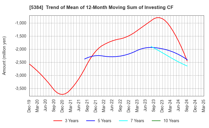 5384 FUJIMI INCORPORATED: Trend of Mean of 12-Month Moving Sum of Investing CF