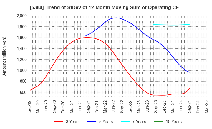 5384 FUJIMI INCORPORATED: Trend of StDev of 12-Month Moving Sum of Operating CF