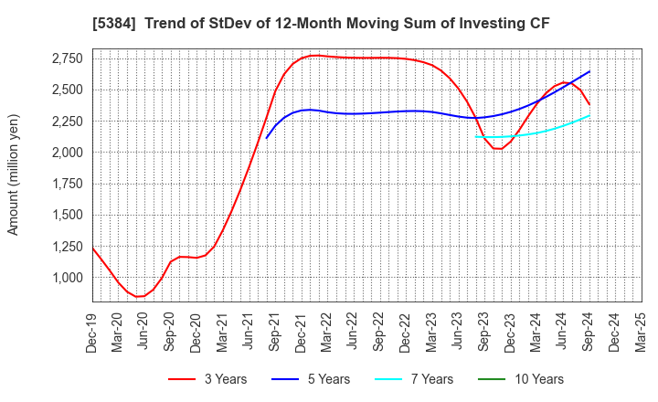 5384 FUJIMI INCORPORATED: Trend of StDev of 12-Month Moving Sum of Investing CF