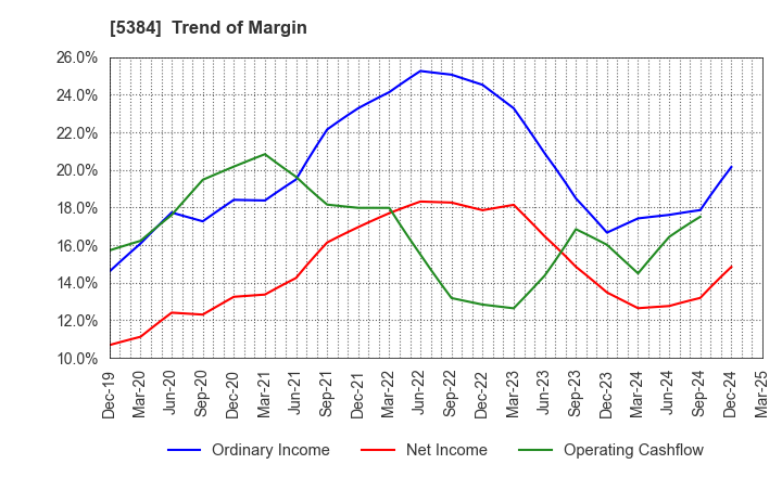 5384 FUJIMI INCORPORATED: Trend of Margin
