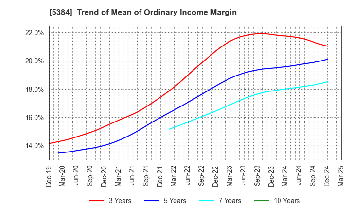 5384 FUJIMI INCORPORATED: Trend of Mean of Ordinary Income Margin