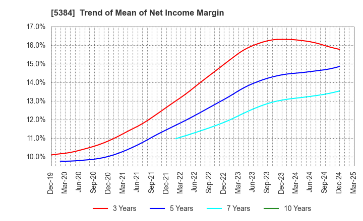 5384 FUJIMI INCORPORATED: Trend of Mean of Net Income Margin