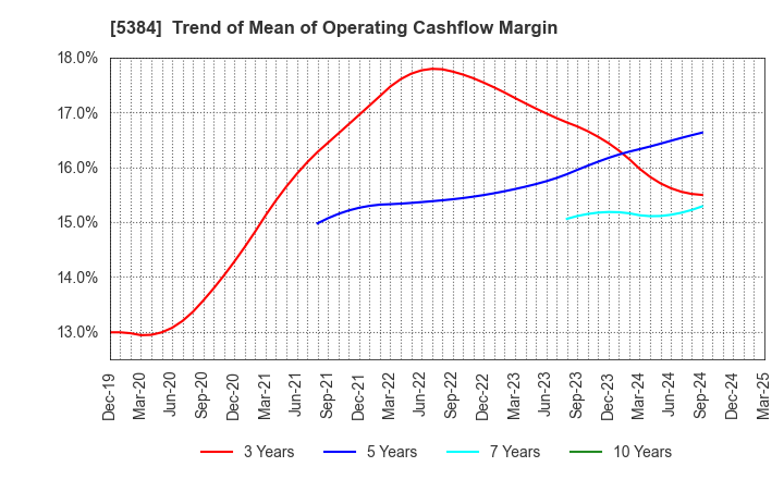 5384 FUJIMI INCORPORATED: Trend of Mean of Operating Cashflow Margin