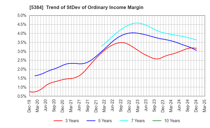 5384 FUJIMI INCORPORATED: Trend of StDev of Ordinary Income Margin