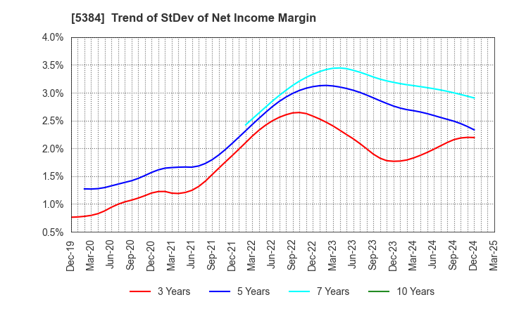 5384 FUJIMI INCORPORATED: Trend of StDev of Net Income Margin