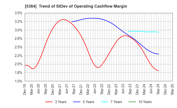 5384 FUJIMI INCORPORATED: Trend of StDev of Operating Cashflow Margin