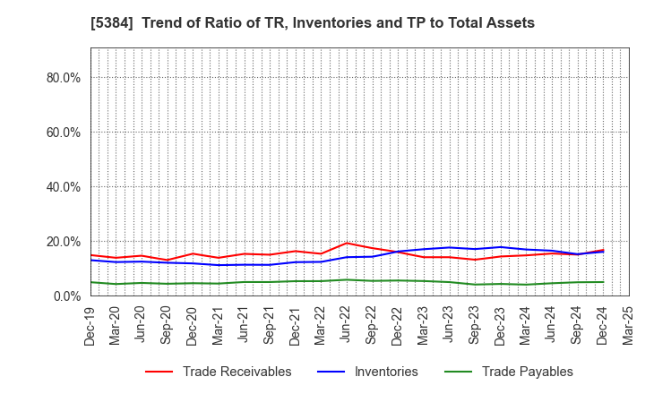 5384 FUJIMI INCORPORATED: Trend of Ratio of TR, Inventories and TP to Total Assets