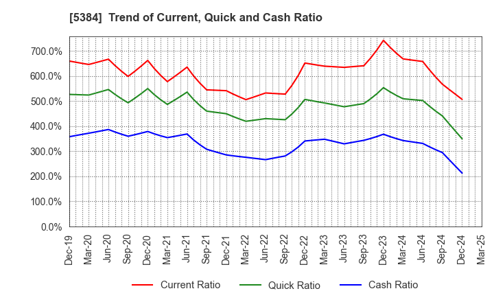 5384 FUJIMI INCORPORATED: Trend of Current, Quick and Cash Ratio