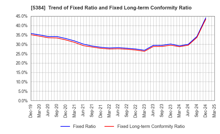 5384 FUJIMI INCORPORATED: Trend of Fixed Ratio and Fixed Long-term Conformity Ratio
