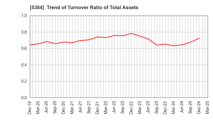 5384 FUJIMI INCORPORATED: Trend of Turnover Ratio of Total Assets