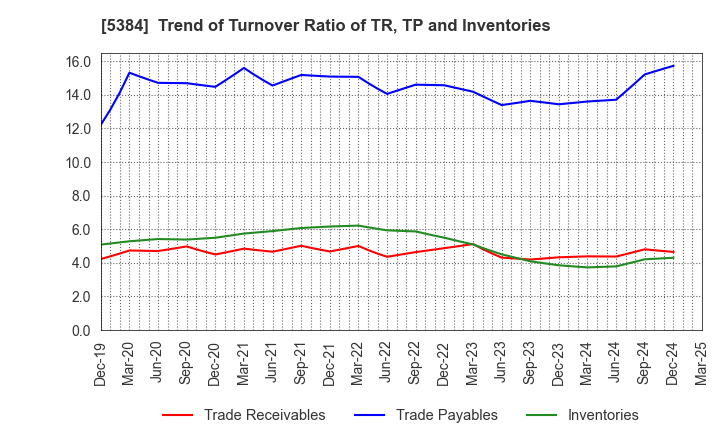 5384 FUJIMI INCORPORATED: Trend of Turnover Ratio of TR, TP and Inventories