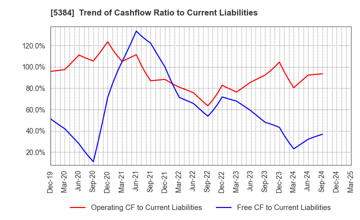 5384 FUJIMI INCORPORATED: Trend of Cashflow Ratio to Current Liabilities