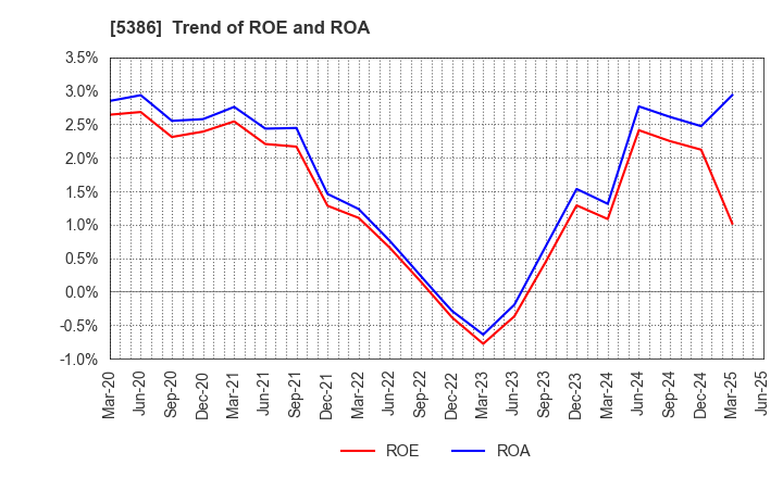 5386 TSURUYA CO.,LTD.: Trend of ROE and ROA