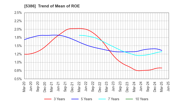 5386 TSURUYA CO.,LTD.: Trend of Mean of ROE