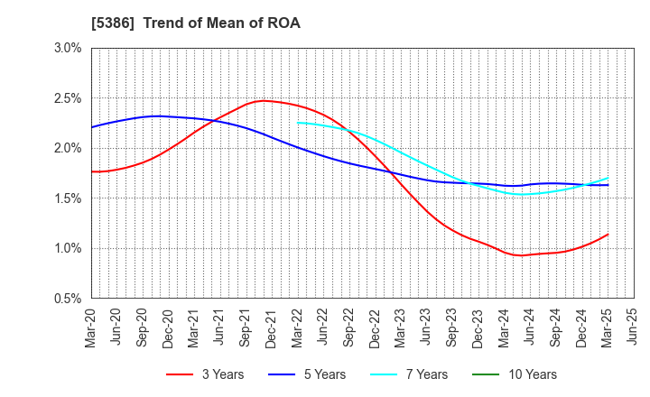 5386 TSURUYA CO.,LTD.: Trend of Mean of ROA