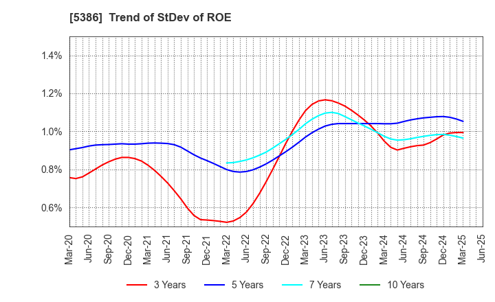 5386 TSURUYA CO.,LTD.: Trend of StDev of ROE