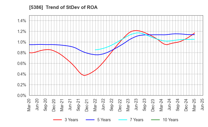 5386 TSURUYA CO.,LTD.: Trend of StDev of ROA