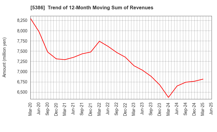 5386 TSURUYA CO.,LTD.: Trend of 12-Month Moving Sum of Revenues