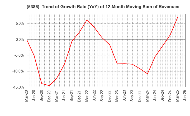 5386 TSURUYA CO.,LTD.: Trend of Growth Rate (YoY) of 12-Month Moving Sum of Revenues