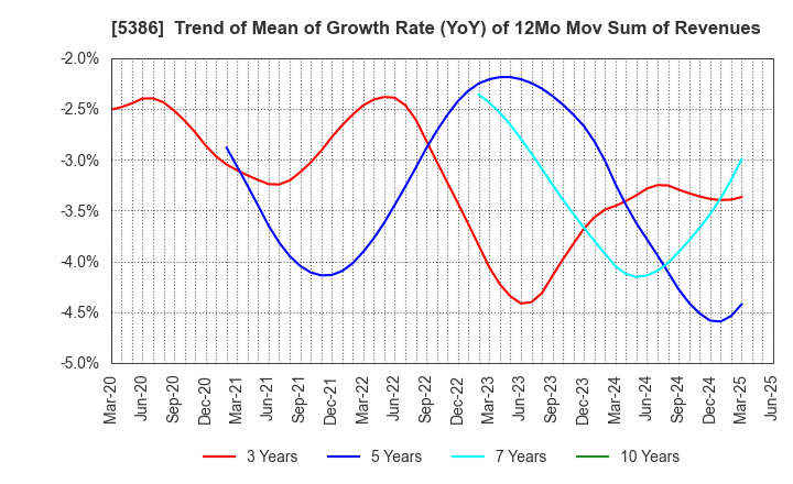 5386 TSURUYA CO.,LTD.: Trend of Mean of Growth Rate (YoY) of 12Mo Mov Sum of Revenues