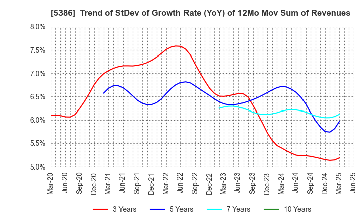 5386 TSURUYA CO.,LTD.: Trend of StDev of Growth Rate (YoY) of 12Mo Mov Sum of Revenues
