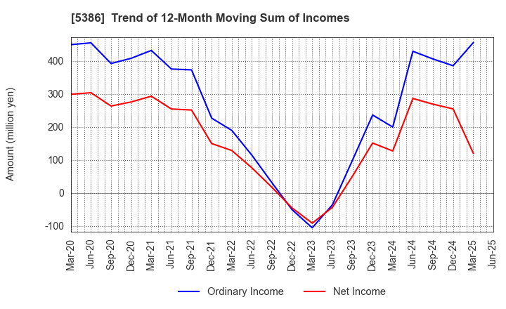 5386 TSURUYA CO.,LTD.: Trend of 12-Month Moving Sum of Incomes