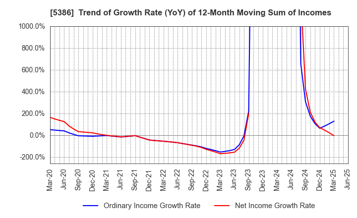 5386 TSURUYA CO.,LTD.: Trend of Growth Rate (YoY) of 12-Month Moving Sum of Incomes