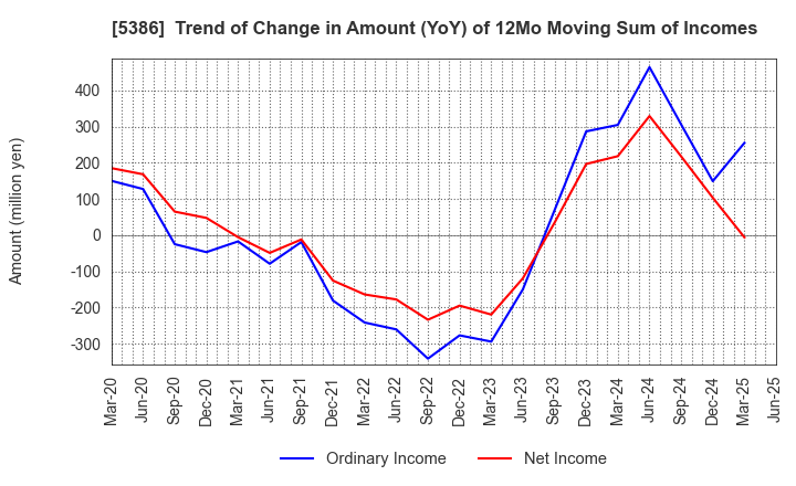 5386 TSURUYA CO.,LTD.: Trend of Change in Amount (YoY) of 12Mo Moving Sum of Incomes