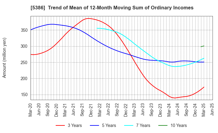 5386 TSURUYA CO.,LTD.: Trend of Mean of 12-Month Moving Sum of Ordinary Incomes
