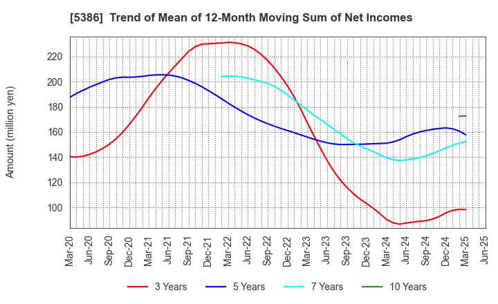 5386 TSURUYA CO.,LTD.: Trend of Mean of 12-Month Moving Sum of Net Incomes
