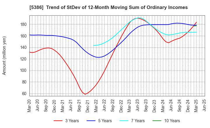 5386 TSURUYA CO.,LTD.: Trend of StDev of 12-Month Moving Sum of Ordinary Incomes