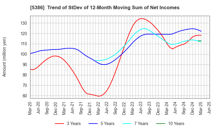 5386 TSURUYA CO.,LTD.: Trend of StDev of 12-Month Moving Sum of Net Incomes