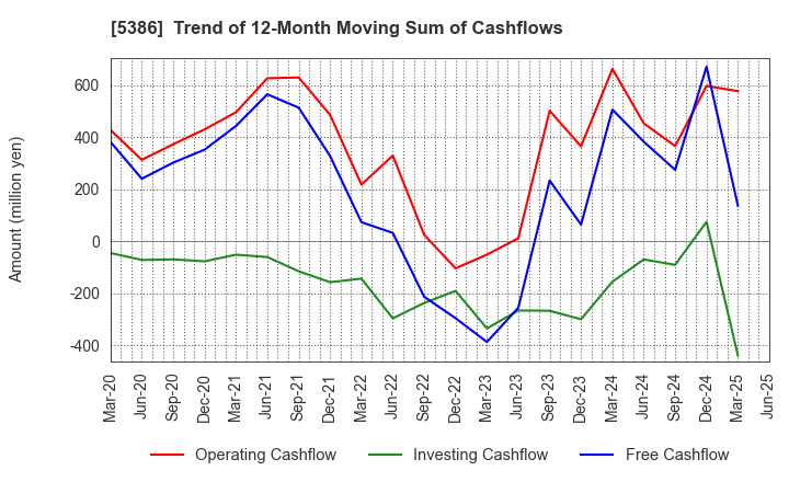 5386 TSURUYA CO.,LTD.: Trend of 12-Month Moving Sum of Cashflows