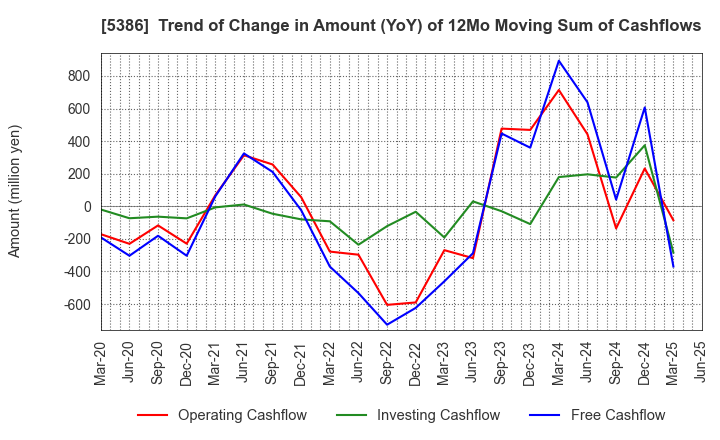 5386 TSURUYA CO.,LTD.: Trend of Change in Amount (YoY) of 12Mo Moving Sum of Cashflows