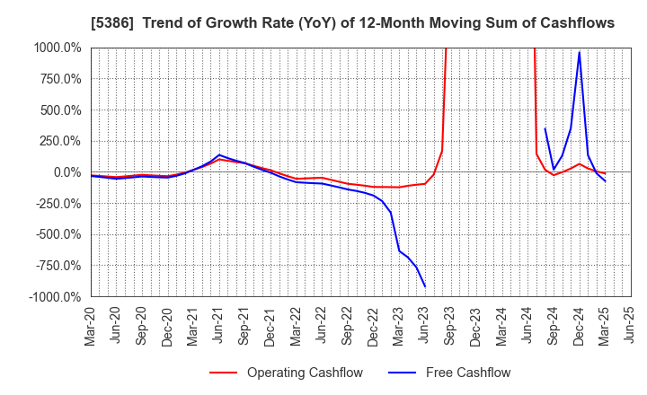 5386 TSURUYA CO.,LTD.: Trend of Growth Rate (YoY) of 12-Month Moving Sum of Cashflows
