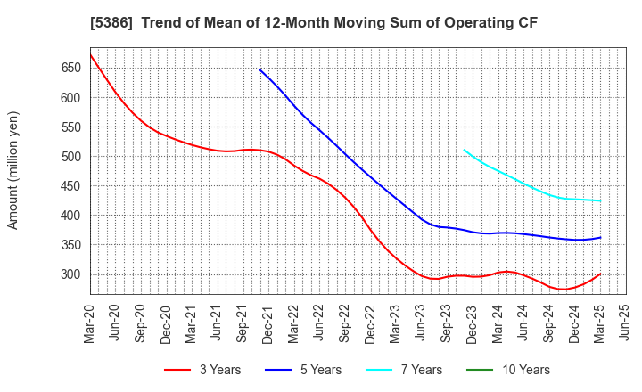5386 TSURUYA CO.,LTD.: Trend of Mean of 12-Month Moving Sum of Operating CF