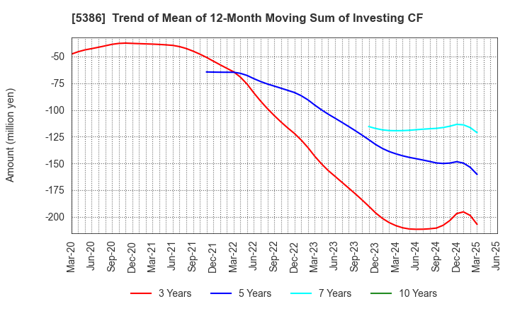 5386 TSURUYA CO.,LTD.: Trend of Mean of 12-Month Moving Sum of Investing CF