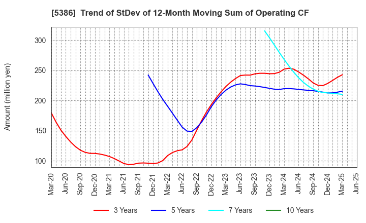 5386 TSURUYA CO.,LTD.: Trend of StDev of 12-Month Moving Sum of Operating CF
