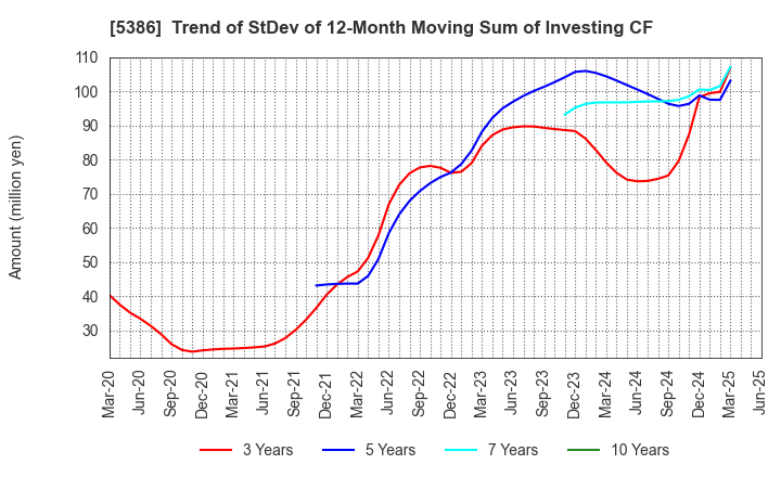 5386 TSURUYA CO.,LTD.: Trend of StDev of 12-Month Moving Sum of Investing CF