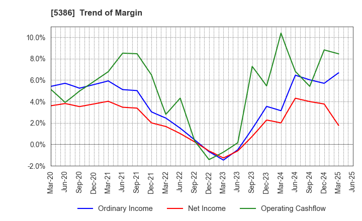 5386 TSURUYA CO.,LTD.: Trend of Margin