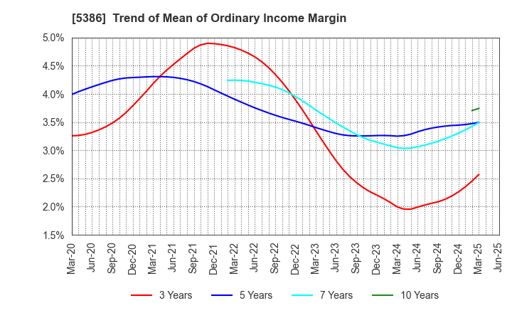 5386 TSURUYA CO.,LTD.: Trend of Mean of Ordinary Income Margin