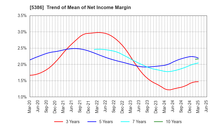 5386 TSURUYA CO.,LTD.: Trend of Mean of Net Income Margin