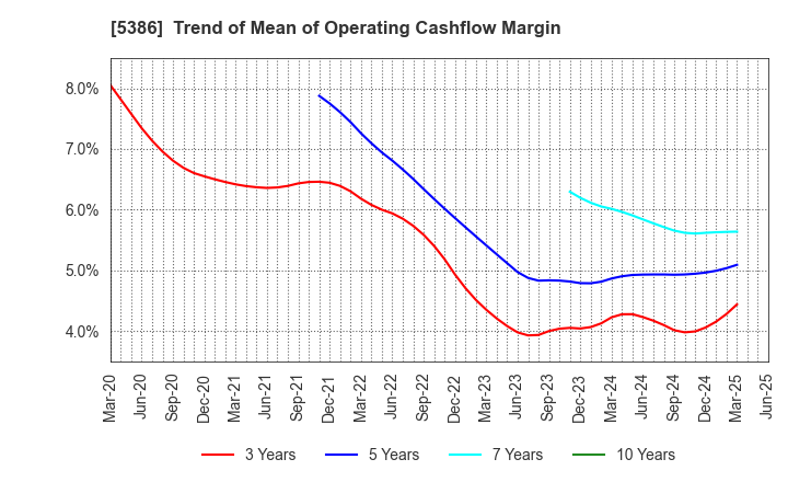 5386 TSURUYA CO.,LTD.: Trend of Mean of Operating Cashflow Margin